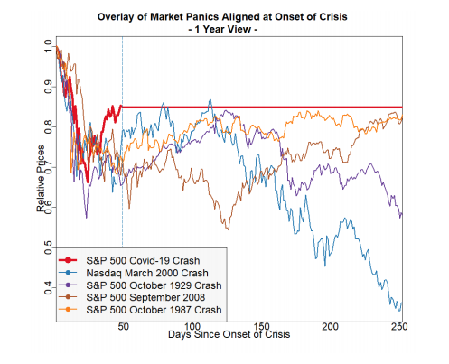 Past Market Crashes with Recovery Overlay